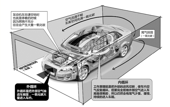 地下車(chē)庫(kù)一氧化碳濃度危害圖