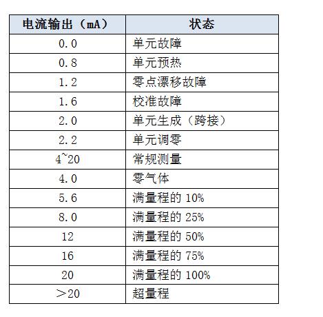 可燃?xì)怏w濃度探測(cè)器4-20mA代表含義