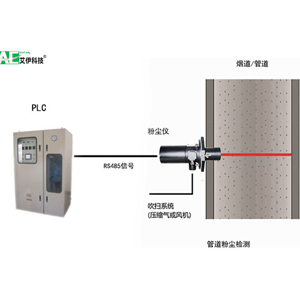 管道粉塵監測系統